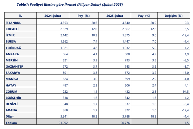2025 Şubat Ayında Türkiye İhracat Rakamları ve İllere Göre Dağılım