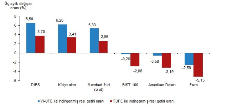 Üç Aylık Dönemde Euro'nun Kaybettirdikleri