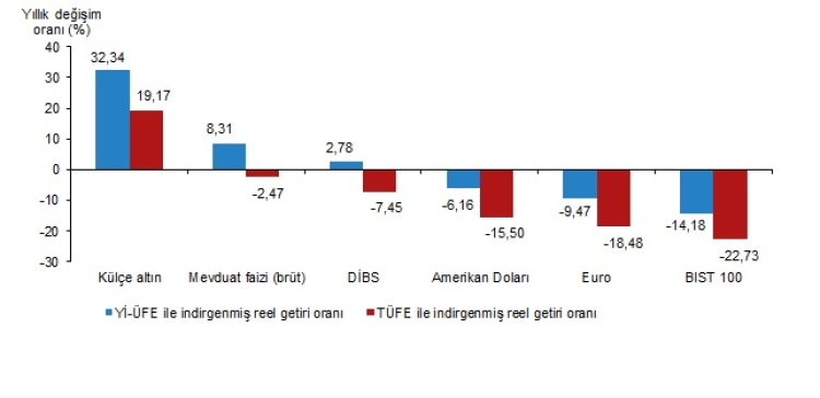 Yıllık Değerlendirmede Külçe Altın Kazandırdı