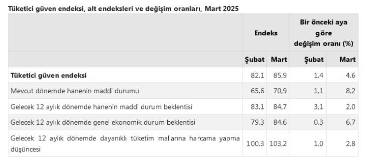 Tüketici Güven Endeksi Mart 2023'te Yükseldi