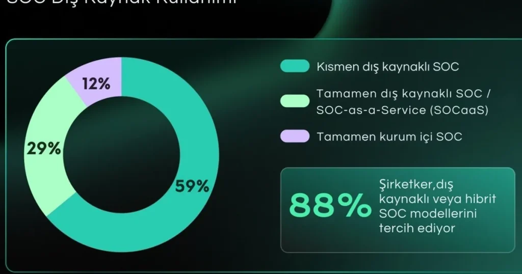 Kurumların %88’i SOC Kurulumunda Dış Kaynak veya Hibrit Modelleri Tercih Ediyor