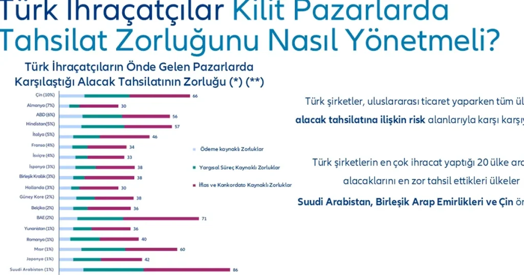 Küresel Tahsilat Zorluğu 100 Üzerinden 47,2 İle “Yüksek” Seviyeye Ulaştı